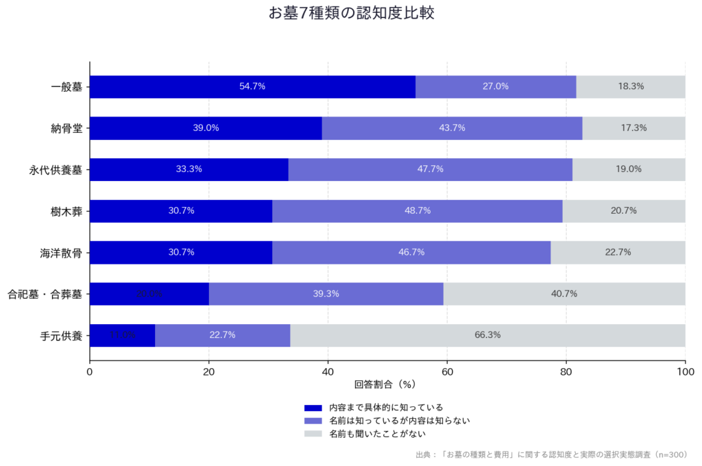 【「お墓の種類と費用」に関する認知度と実際の選択実態調査】「お墓7種類の認知度比較」
