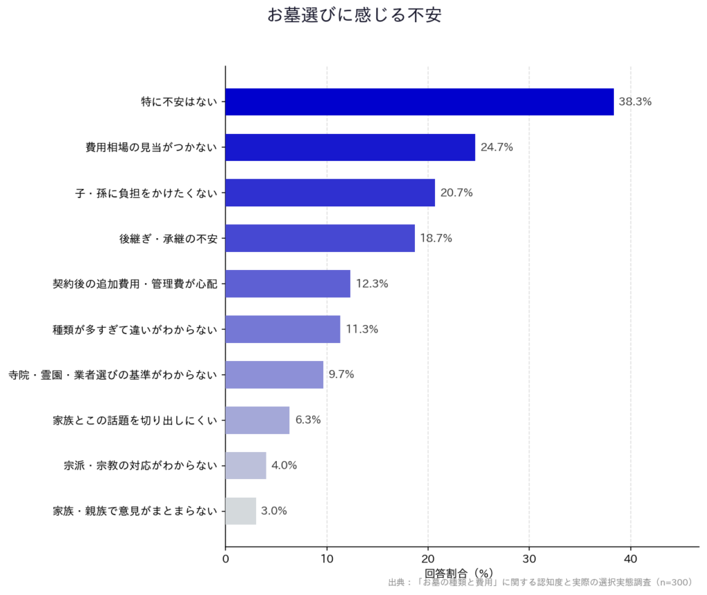 【「お墓の種類と費用」に関する認知度と実際の選択実態調査】「お墓選びに感じる不安」
