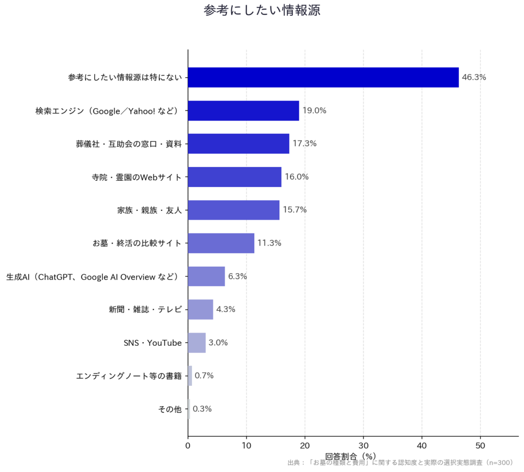 【「お墓の種類と費用」に関する認知度と実際の選択実態調査】「参考にしたい情報源」