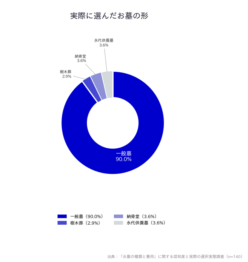【「お墓の種類と費用」に関する認知度と実際の選択実態調査】「実際に選んだお墓の形」