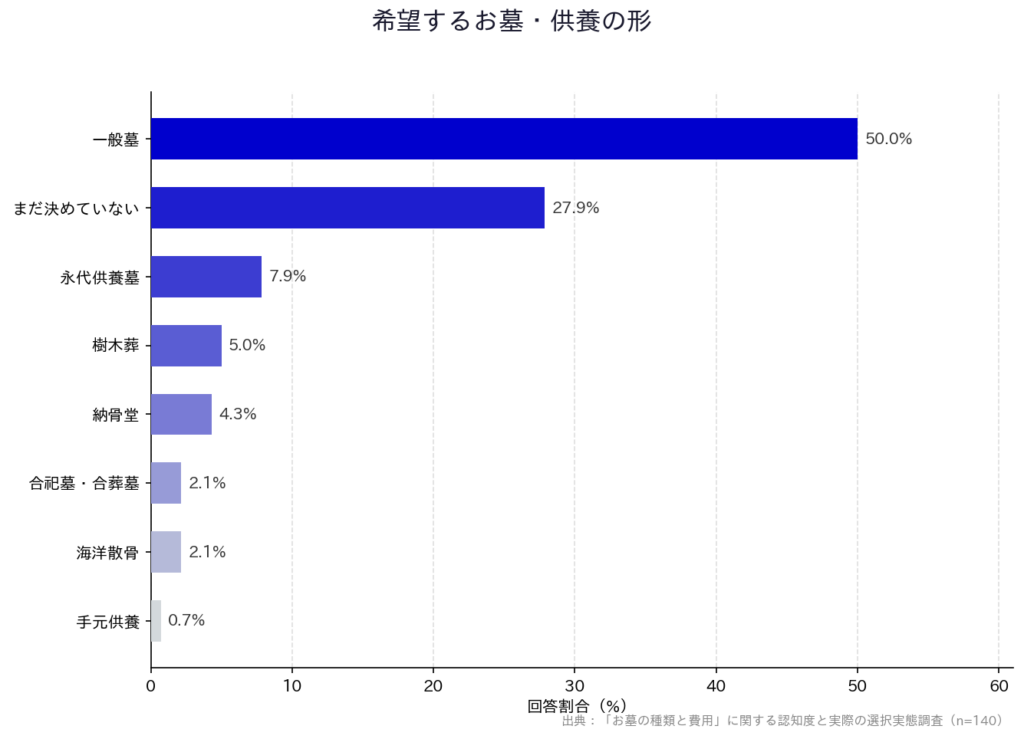 【「お墓の種類と費用」に関する認知度と実際の選択実態調査】「希望するお墓・供養の形」