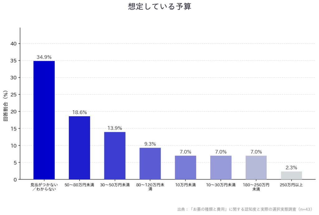 【「お墓の種類と費用」に関する認知度と実際の選択実態調査】「想定している予算」