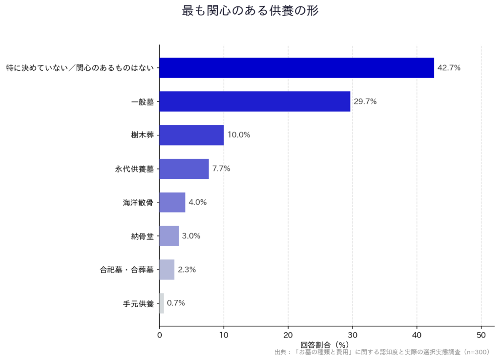 【「お墓の種類と費用」に関する認知度と実際の選択実態調査】「最も関心のある供養の形」