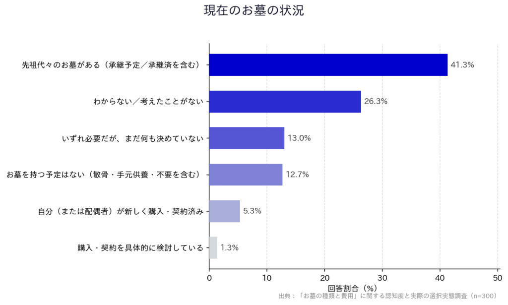 【「お墓の種類と費用」に関する認知度と実際の選択実態調査】「現在のお墓の状況」