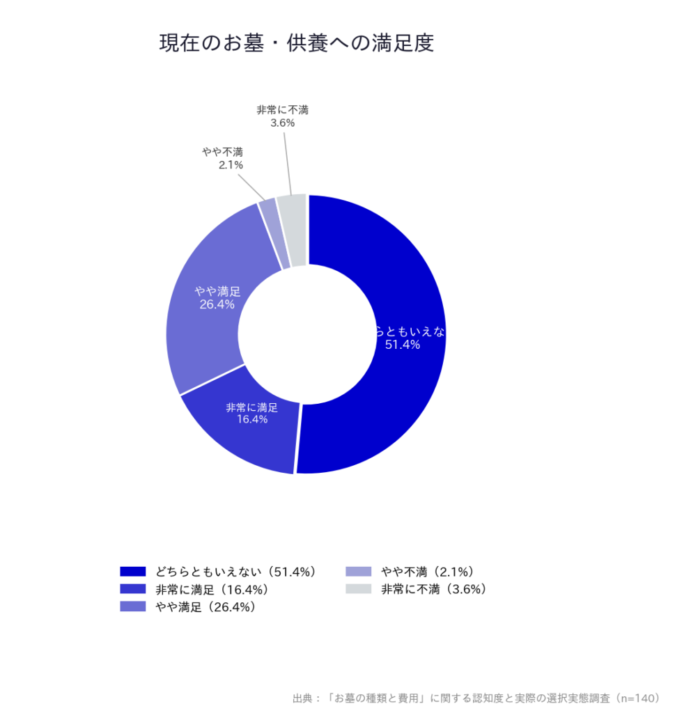 【「お墓の種類と費用」に関する認知度と実際の選択実態調査】「現在のお墓・供養への満足度」