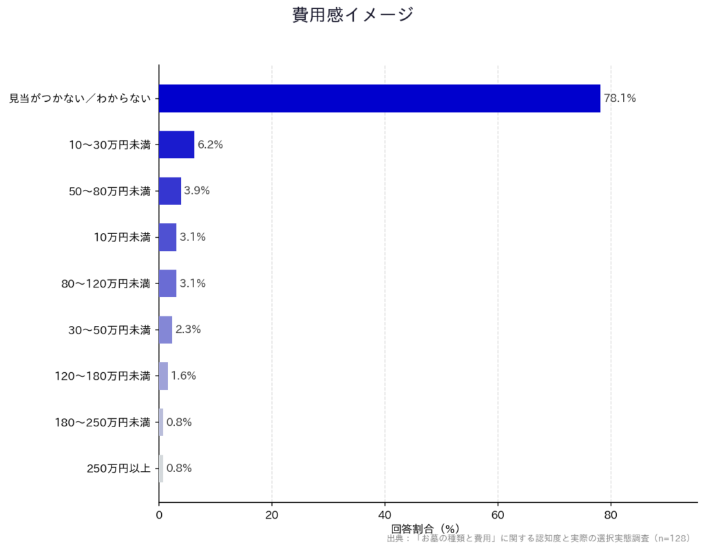 【「お墓の種類と費用」に関する認知度と実際の選択実態調査】「費用感イメージ」