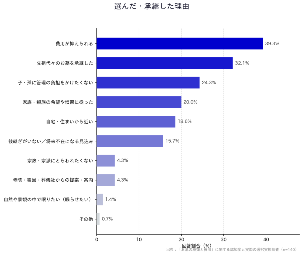 【「お墓の種類と費用」に関する認知度と実際の選択実態調査】「選んだ・承継した理由」