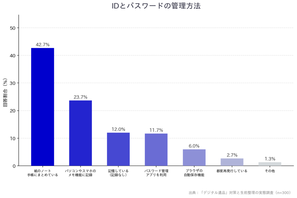 【「デジタル遺品」対策と生前整理の実態調査】「IDとパスワードの管理方法」