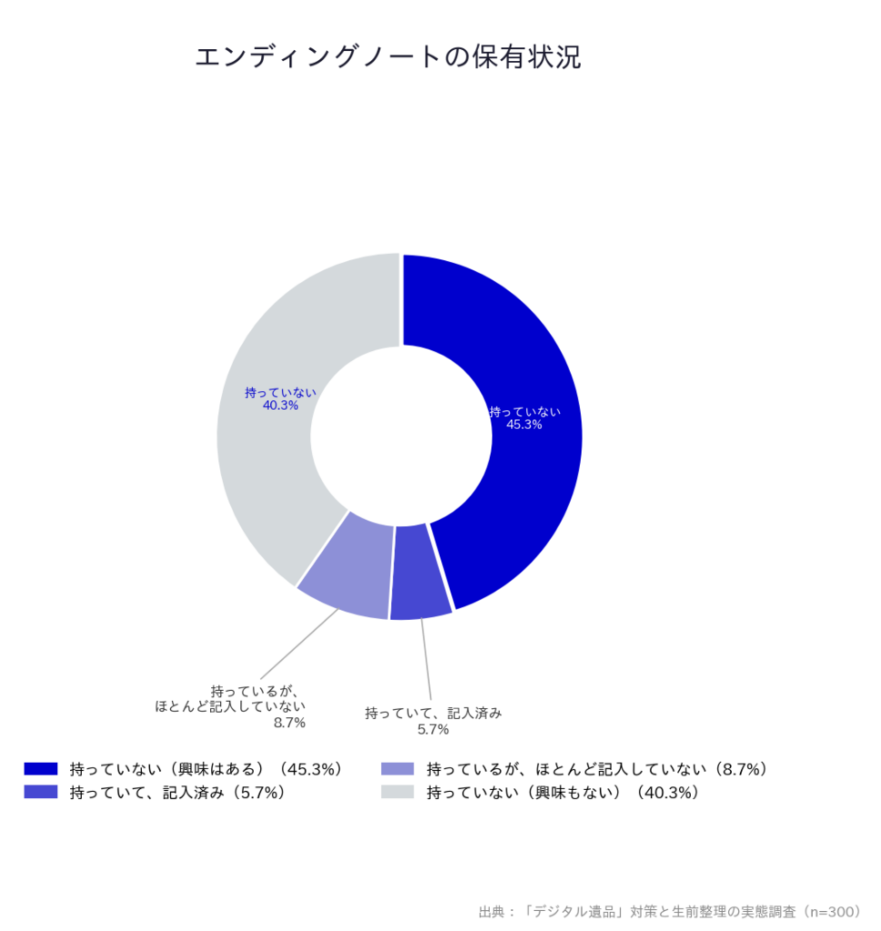 【「デジタル遺品」対策と生前整理の実態調査】「エンディングノートの保有状況」