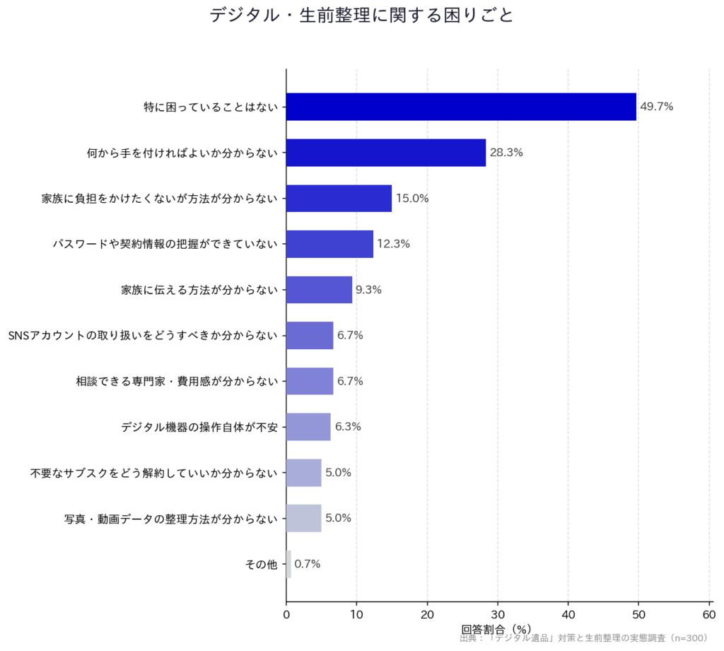 【「デジタル遺品」対策と生前整理の実態調査】「デジタル・生前整理に関する困りごと」