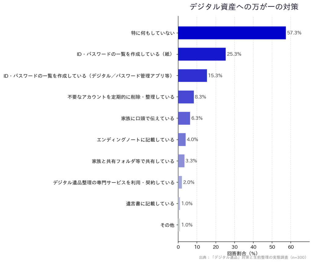 【「デジタル遺品」対策と生前整理の実態調査】「デジタル資産への万が一の対策」