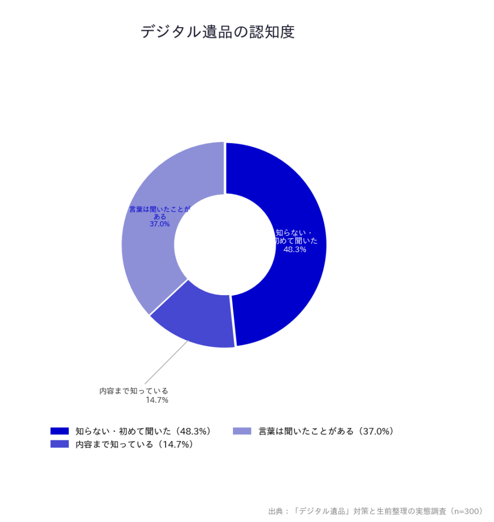 【「デジタル遺品」対策と生前整理の実態調査】「デジタル遺品の認知度」