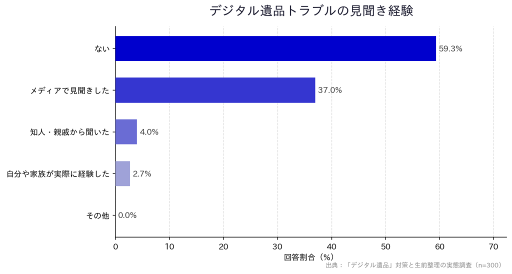 【「デジタル遺品」対策と生前整理の実態調査】「デジタル遺品トラブルの見聞き経験」