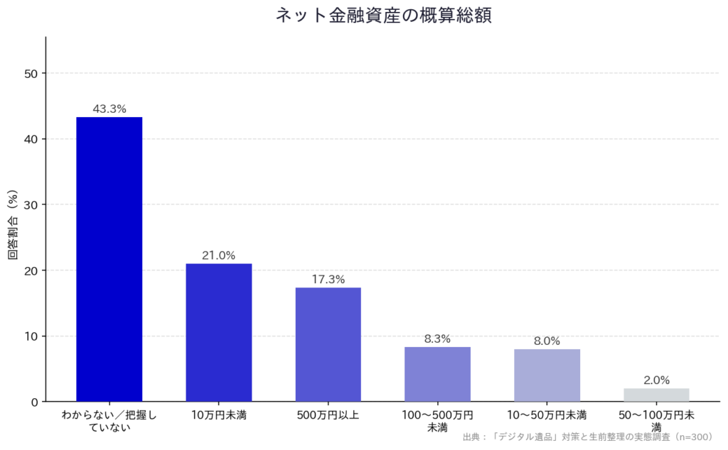 【「デジタル遺品」対策と生前整理の実態調査】「ネット金融資産の概算総額」