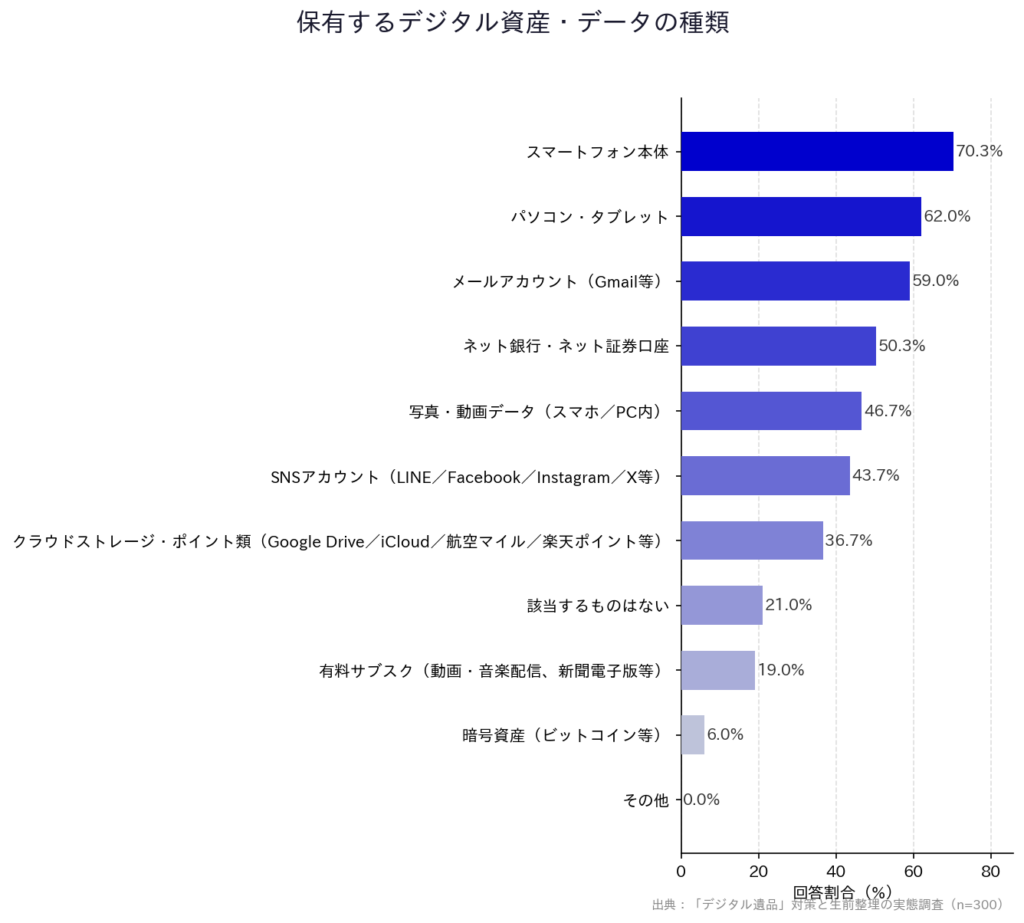 【「デジタル遺品」対策と生前整理の実態調査】「保有するデジタル資産・データの種類」