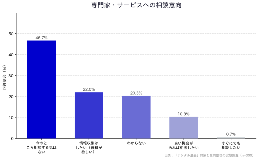 【「デジタル遺品」対策と生前整理の実態調査】「専門家・サービスへの相談意向」