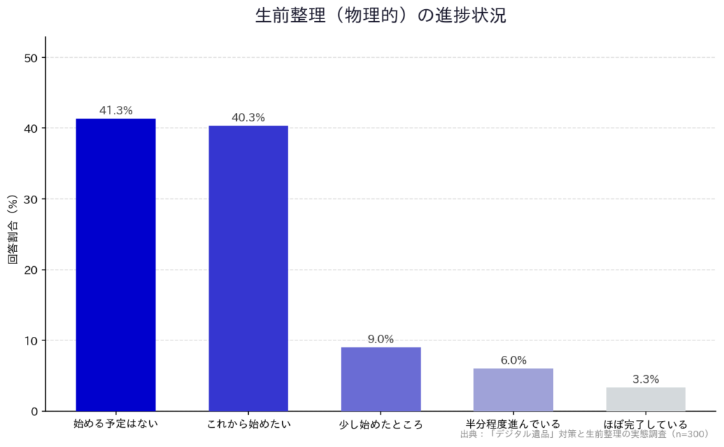 【「デジタル遺品」対策と生前整理の実態調査】「生前整理（物理的）の進捗状況」