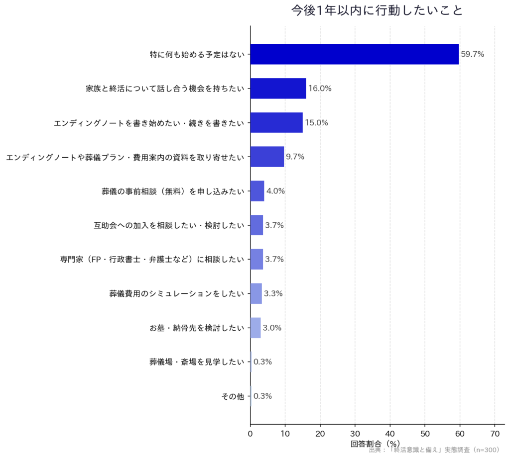 【「終活意識と備え」実態調査】「今後1年以内に行動したいこと」