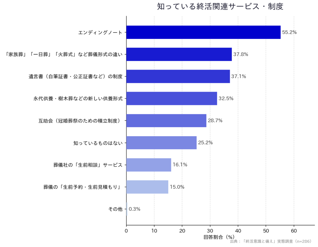 【「終活意識と備え」実態調査】「知っている終活関連サービス・制度」