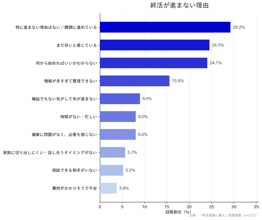 【「終活意識と備え」実態調査】「終活が進まない理由」