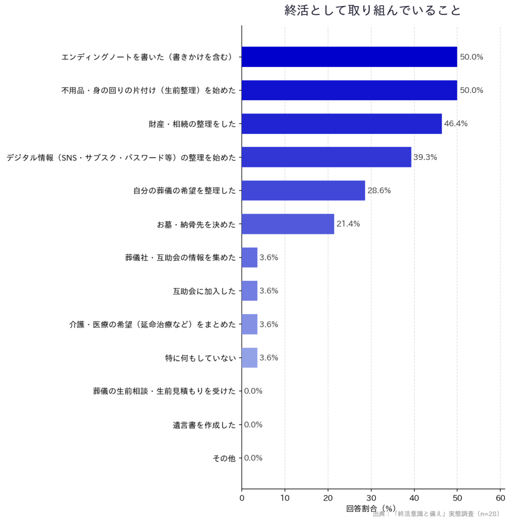 【「終活意識と備え」実態調査】「終活として取り組んでいること」