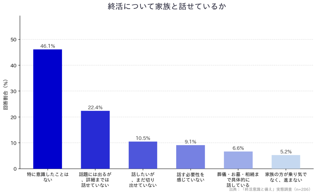 【「終活意識と備え」実態調査】「終活について家族と話せているか」