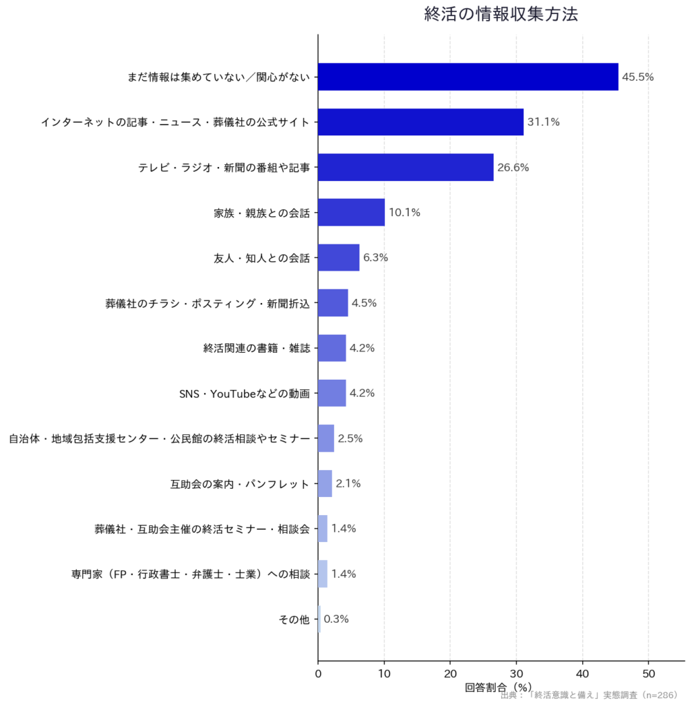 【「終活意識と備え」実態調査】「終活の情報収集方法」