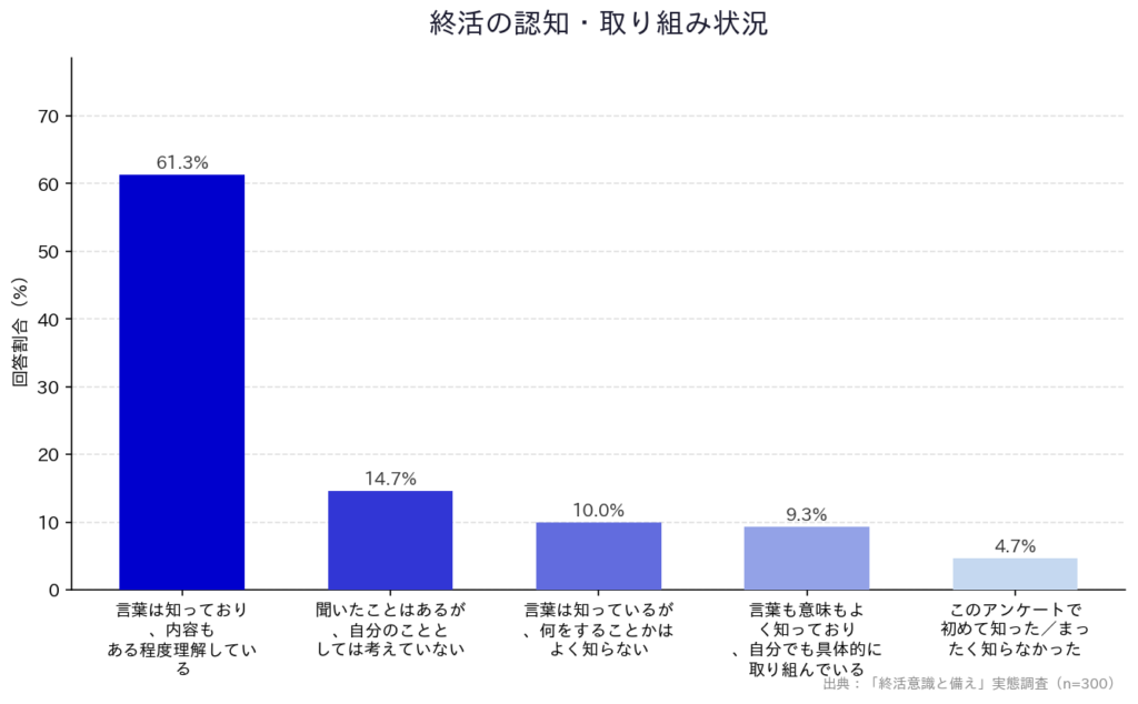 【「終活意識と備え」実態調査】「終活の認知・取り組み状況」