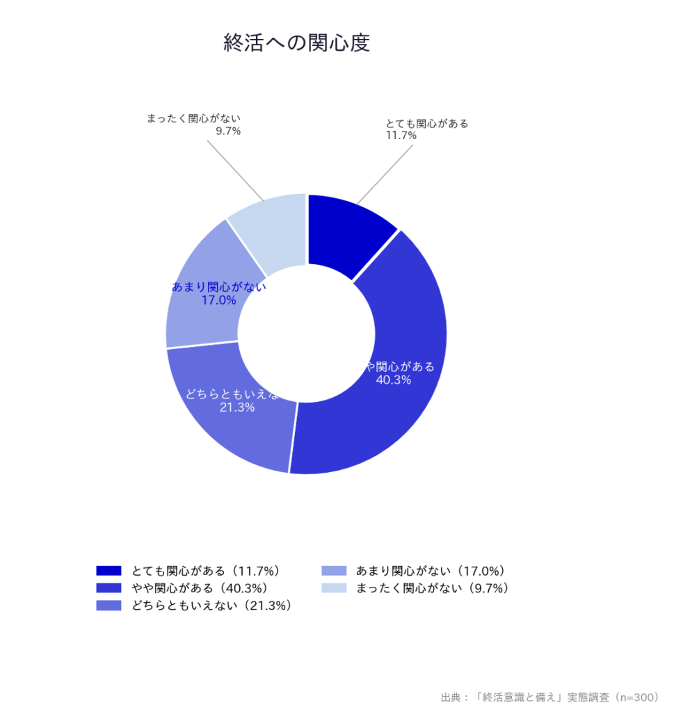 【「終活意識と備え」実態調査】「終活への関心度」