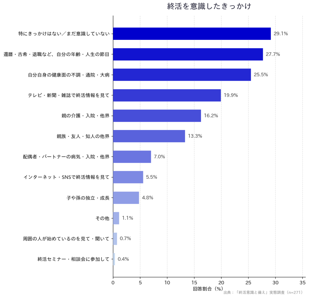 【「終活意識と備え」実態調査】「終活を意識したきっかけ」