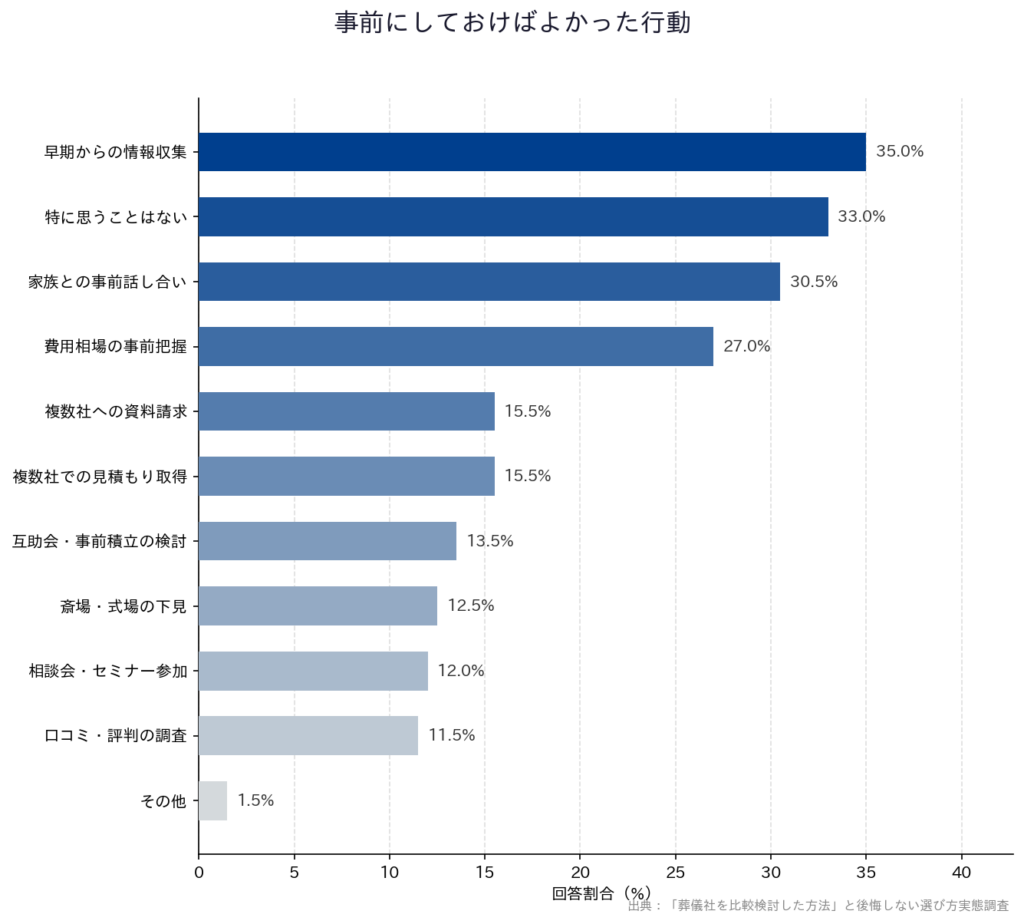 【「葬儀社を比較検討した方法」と後悔しない選び方実態調査】「事前にしておけばよかった行動」