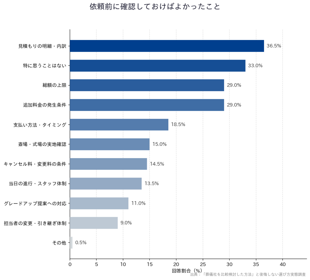 【「葬儀社を比較検討した方法」と後悔しない選び方実態調査】「依頼前に確認しておけばよかったこと」