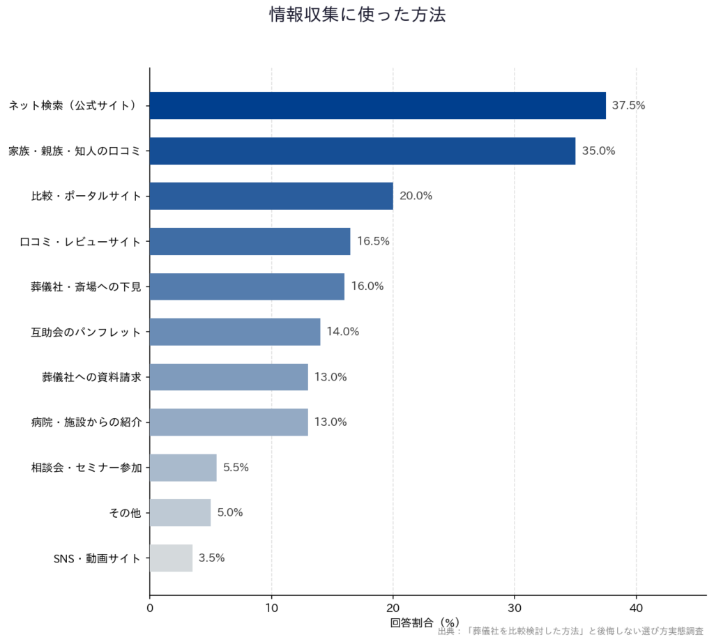 【「葬儀社を比較検討した方法」と後悔しない選び方実態調査】「情報収集に使った方法」