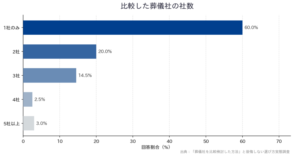 【「葬儀社を比較検討した方法」と後悔しない選び方実態調査】「比較した葬儀社の社数」