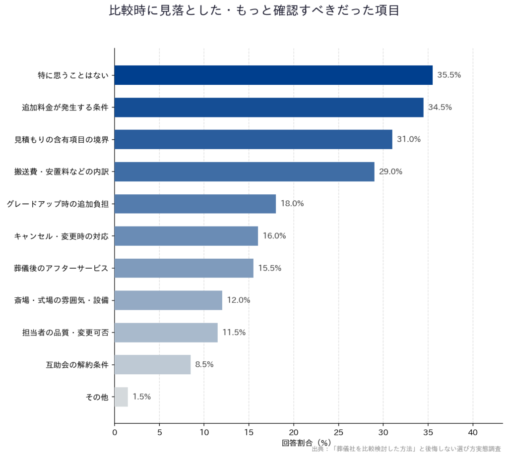 【「葬儀社を比較検討した方法」と後悔しない選び方実態調査】「比較時に見落とした・もっと確認すべきだった項目」