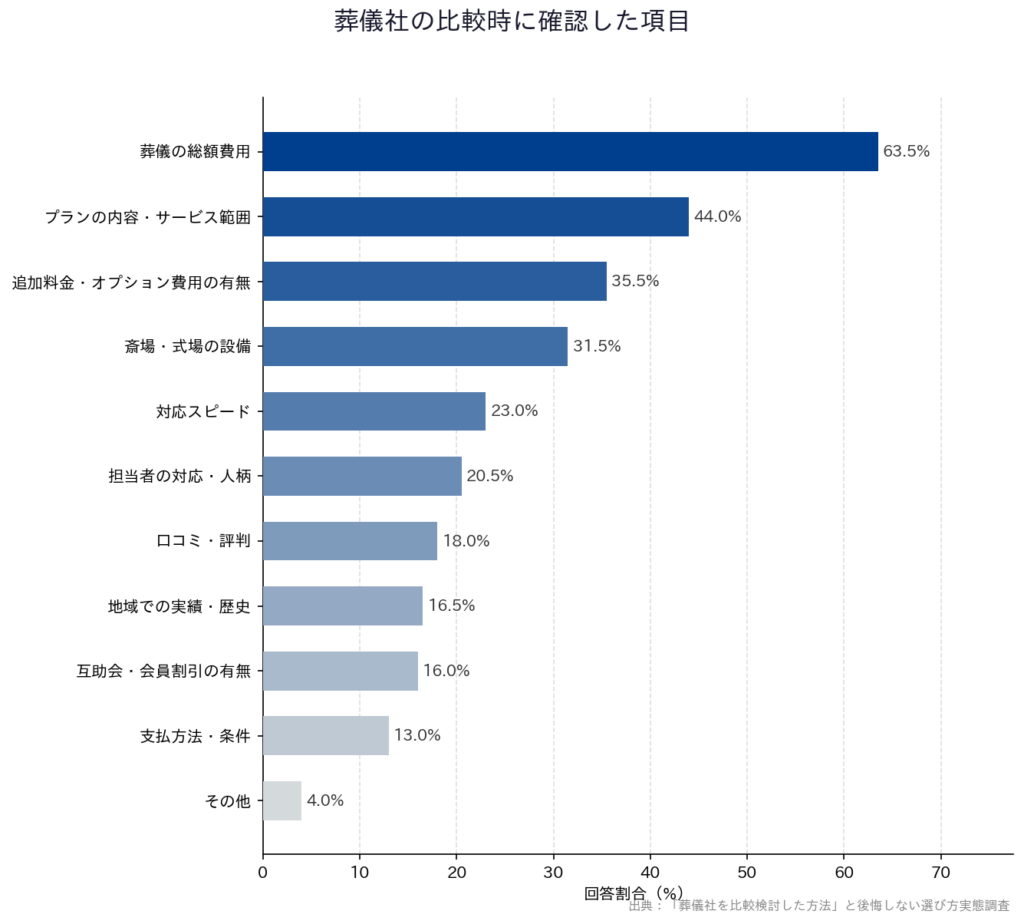 【「葬儀社を比較検討した方法」と後悔しない選び方実態調査】「葬儀社の比較時に確認した項目」
