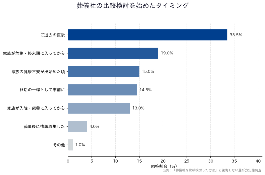 【「葬儀社を比較検討した方法」と後悔しない選び方実態調査】「葬儀社の比較検討を始めたタイミング」