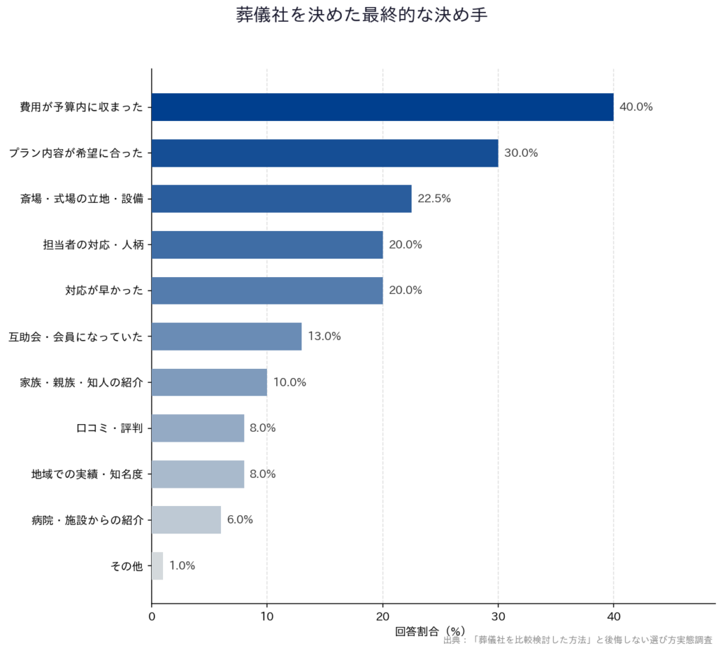【「葬儀社を比較検討した方法」と後悔しない選び方実態調査】「葬儀社を決めた最終的な決め手」