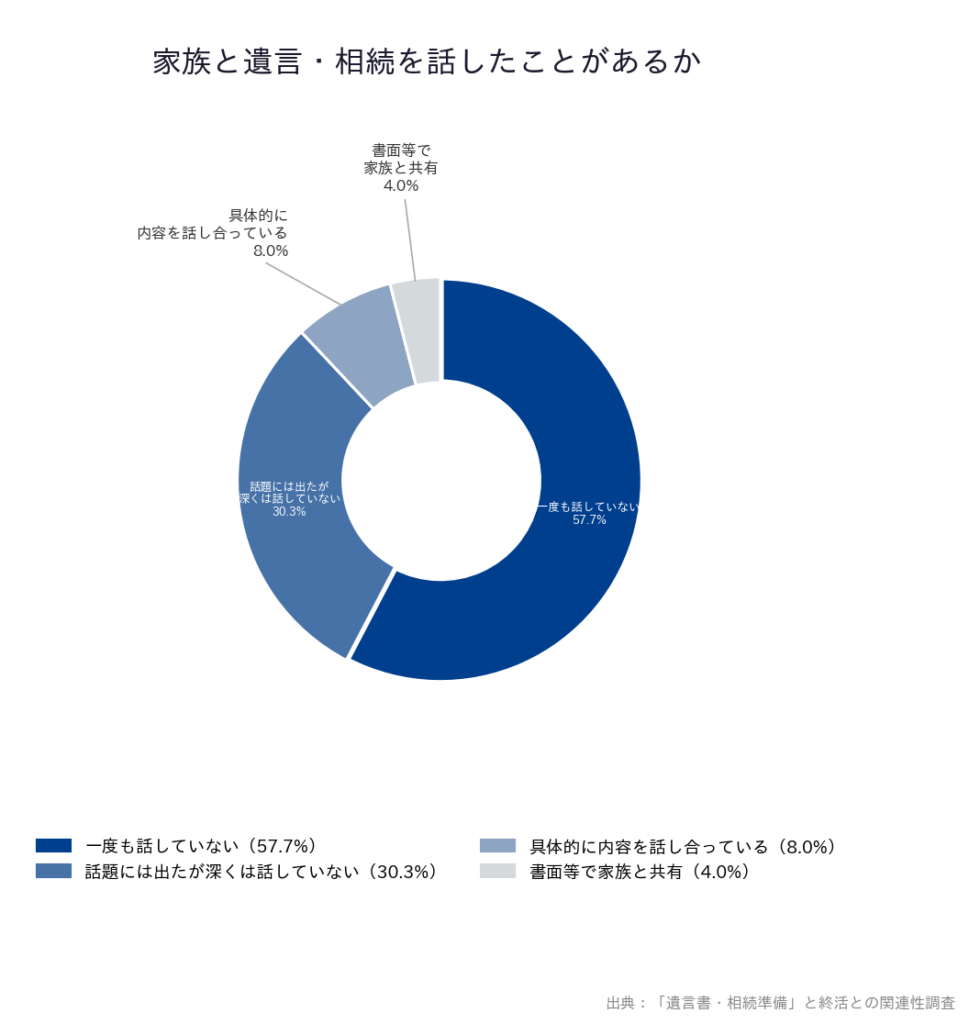 【「遺言書・相続準備」と終活との関連性調査】「家族と遺言・相続を話したことがあるか」