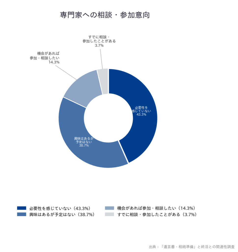 【「遺言書・相続準備」と終活との関連性調査】「専門家への相談・参加意向」