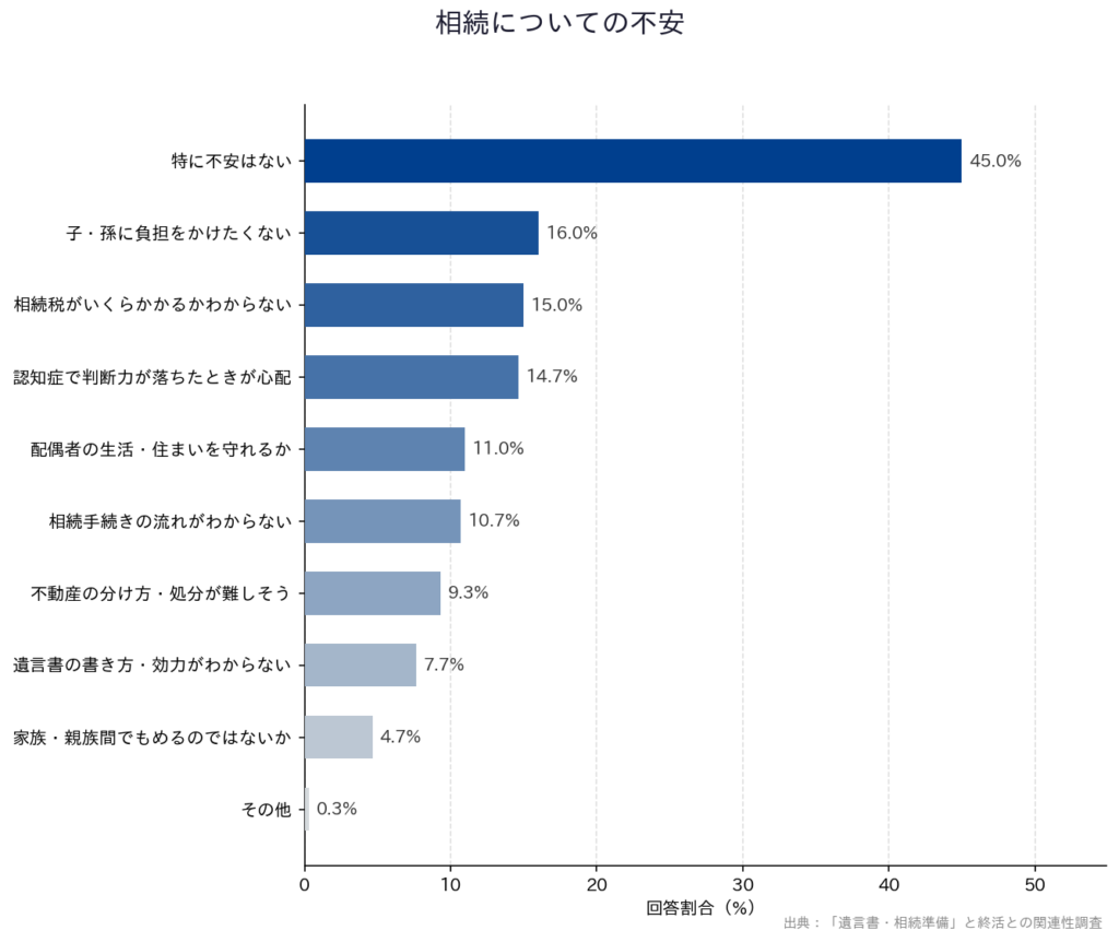 【「遺言書・相続準備」と終活との関連性調査】「相続についての不安」