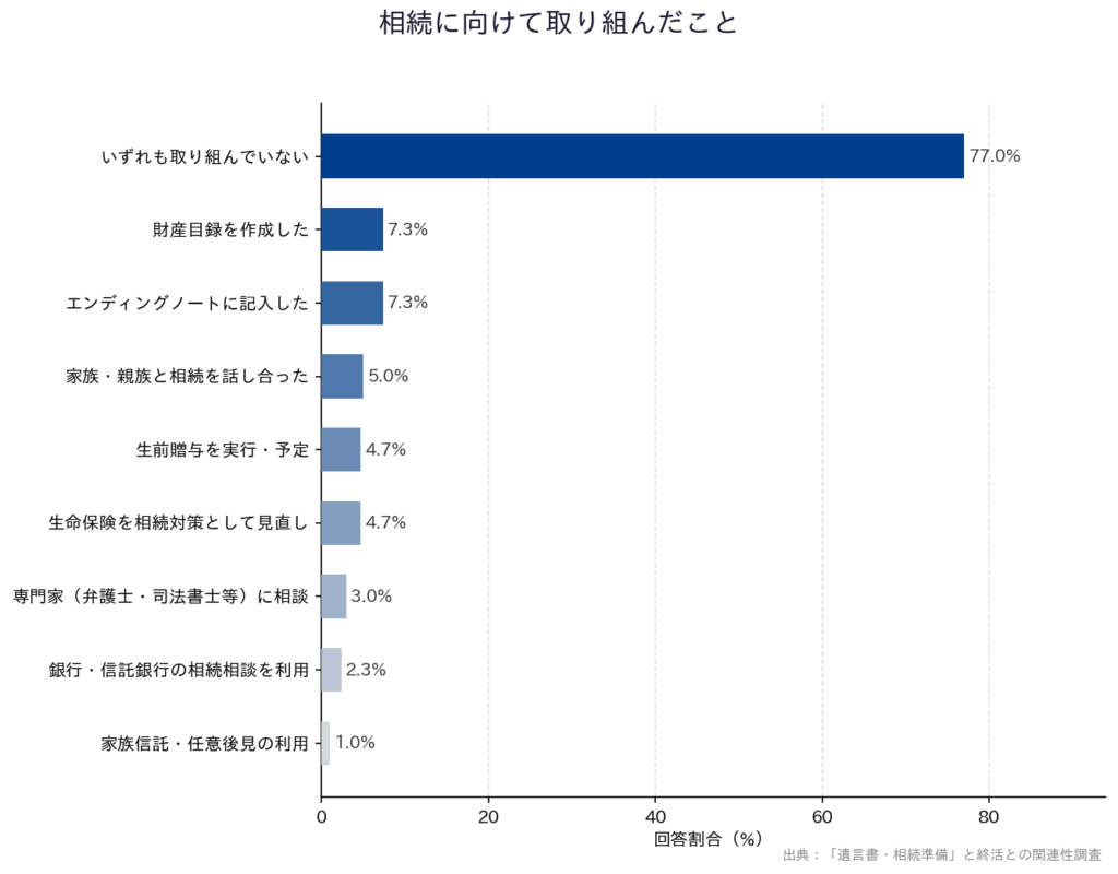【「遺言書・相続準備」と終活との関連性調査】「相続に向けて取り組んだこと」