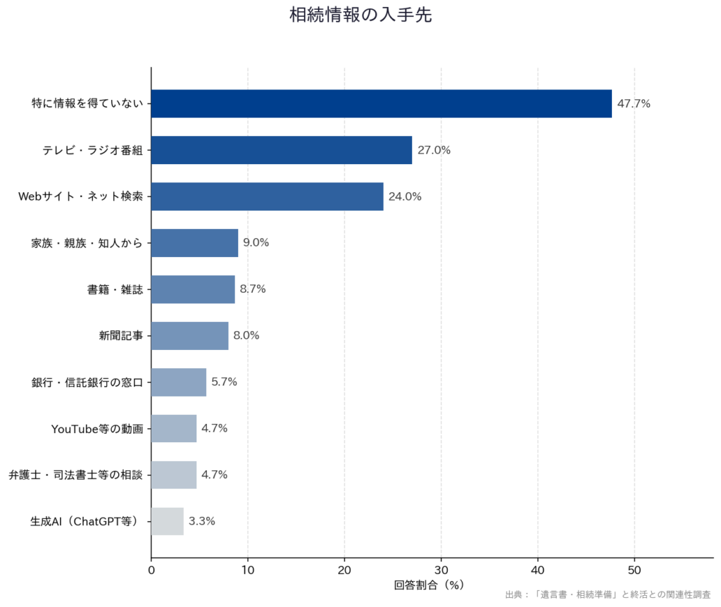【「遺言書・相続準備」と終活との関連性調査】「相続情報の入手先」