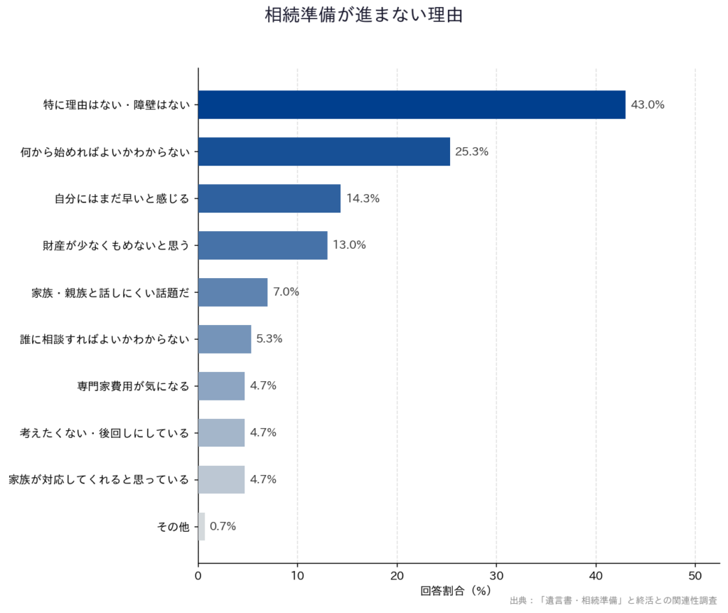 【「遺言書・相続準備」と終活との関連性調査】「相続準備が進まない理由」