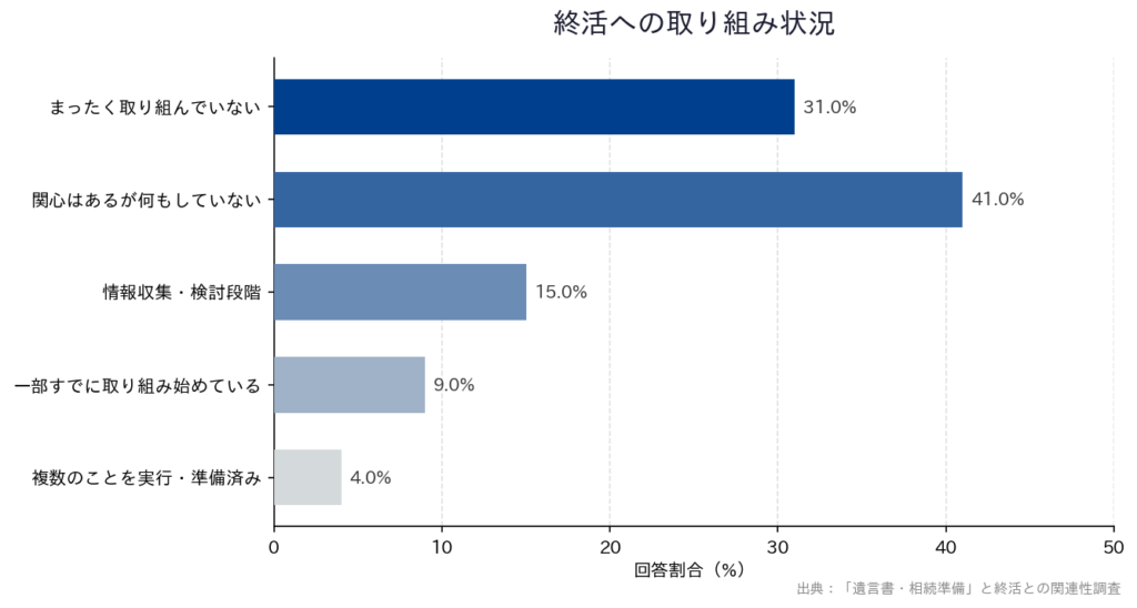 【「遺言書・相続準備」と終活との関連性調査】「終活への取り組み状況」