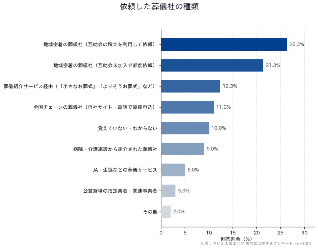 【さいたま市エリア 家族葬に関するアンケート】「依頼した葬儀社の種類」