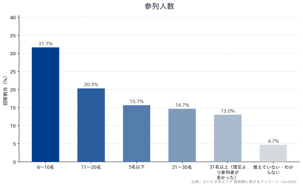 【さいたま市エリア 家族葬に関するアンケート】「参列人数」