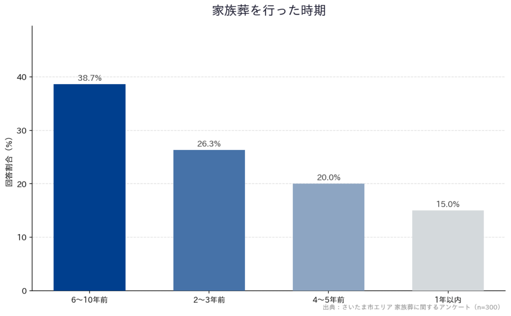 【さいたま市エリア 家族葬に関するアンケート】「家族葬を行った時期」
