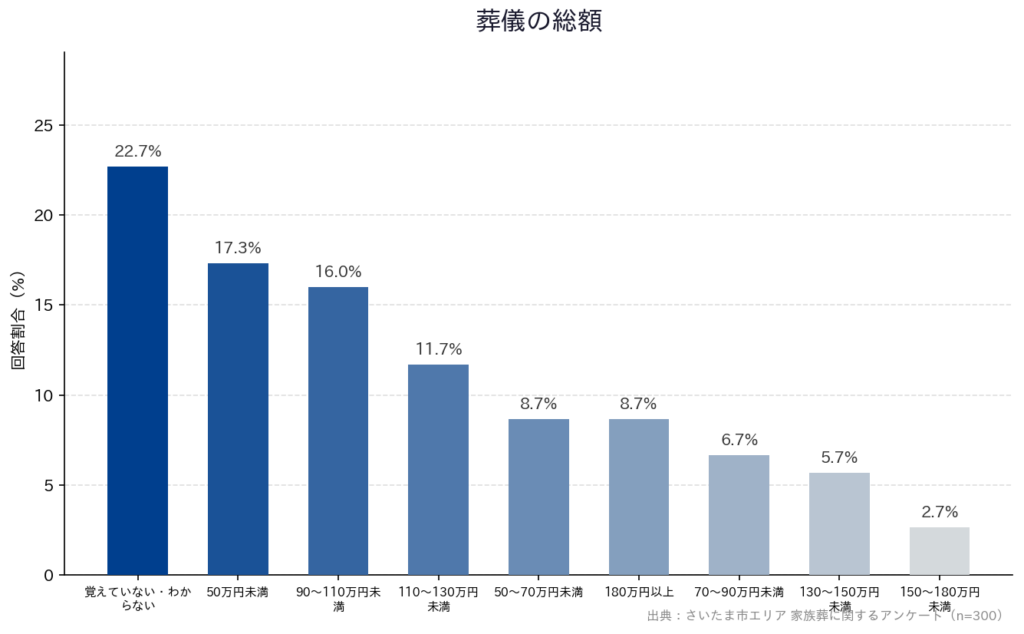 【さいたま市エリア 家族葬に関するアンケート】「葬儀の総額」