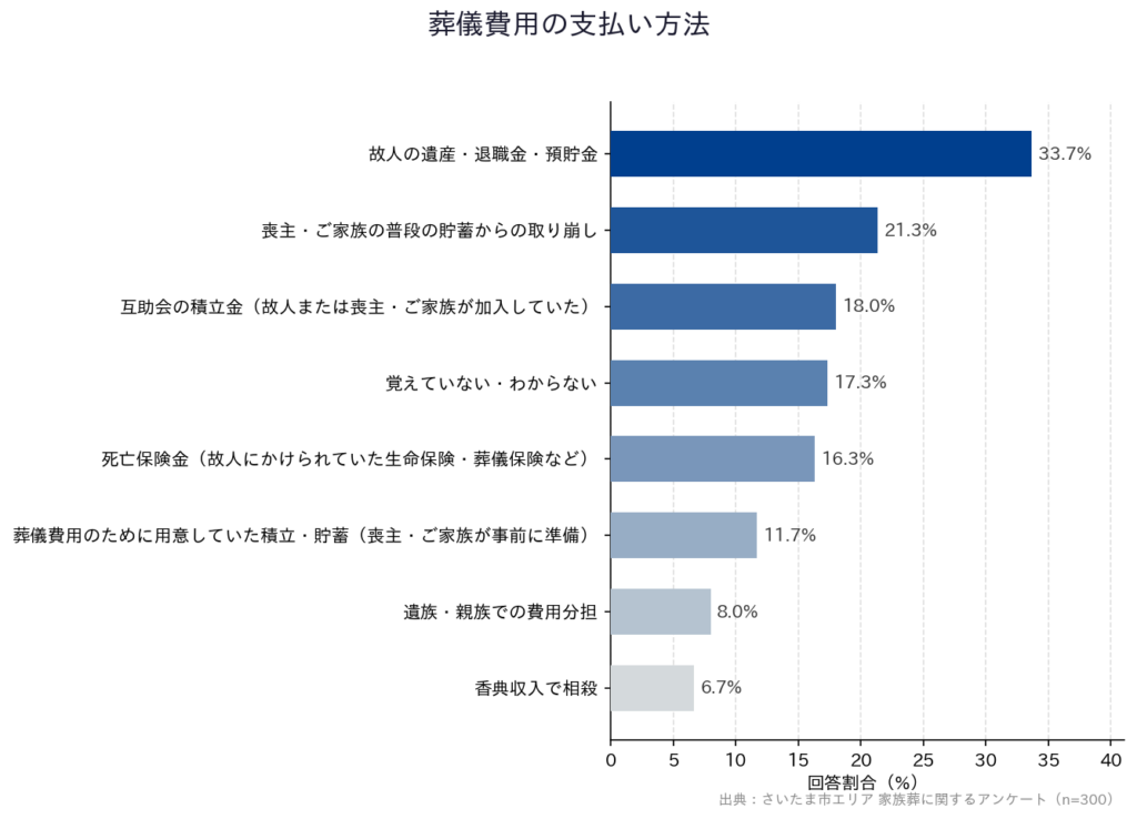 【さいたま市エリア 家族葬に関するアンケート】「葬儀費用の支払い方法」